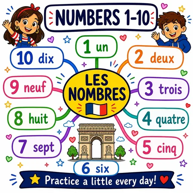 Numbers mind map