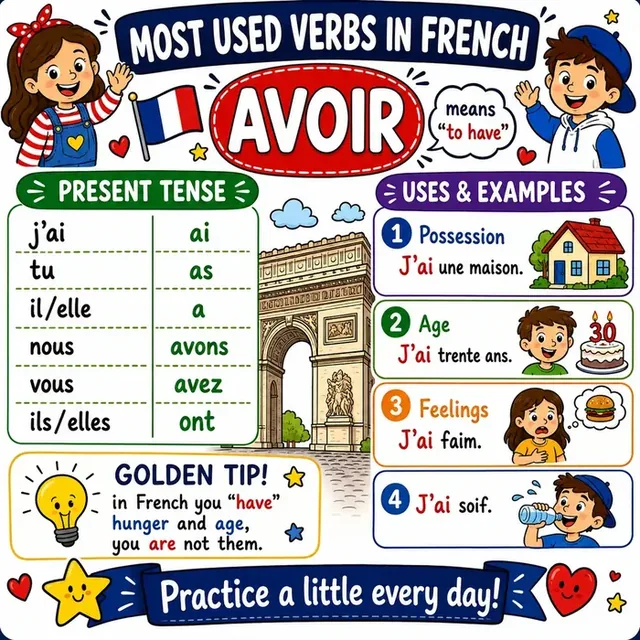 Verb AVOIR mind map